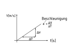 Konstante Beschleunigung in einem Geschwindigkeit-Zeit-Diagramm