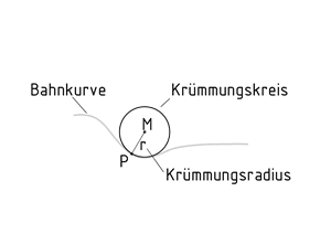 Krümmungskreis an einer Bahnkurve