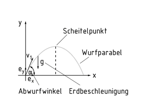 Wurfbahn ohne Luftwiderstand