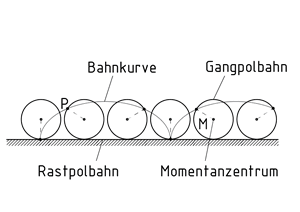 Polbahnen eines rollenden Rades