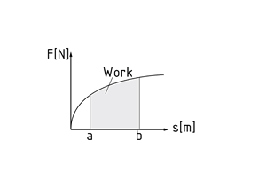 Work depicted as an area in a force-displacement diagram