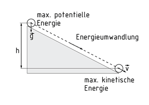 Von der potentiellen Energie zur kinetischen Energie