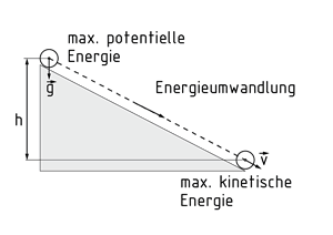 Von der potentiellen Energie zur kinetischen Energie