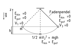 Energieerhaltung beim Fadenpendel