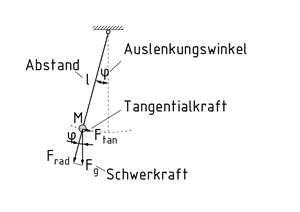 Kräfte am Fadenpendel