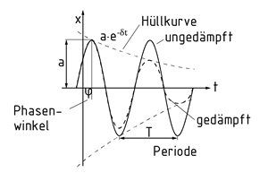 Gedämpfte und ungedämpfte Schwingung