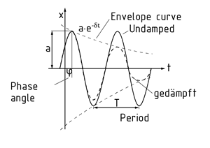 Damped and undamped oscillation