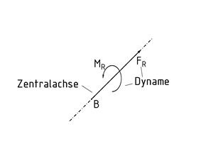 Kraftschraube als Form einer Dyname
