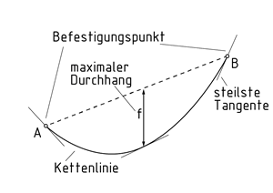 Durchhang eines Seils unter Eigengewicht