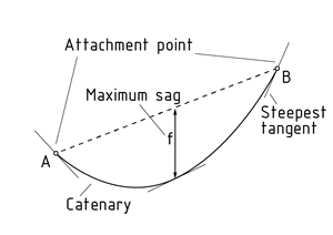 A cable's sag under its dead weight