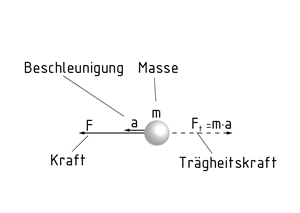 D'Alembertsche Trägheitskraft an einem bewegten Körper