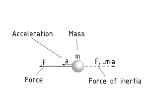 D'Alembert's auxiliary force on a body in motion