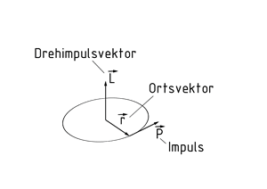 Drehimpuls eines rotierenden Körpers
