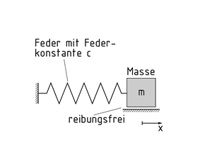 Federmassesystem mit reibungsfrei gelagerter Masse