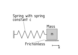Spring-mass system with mass supported under frictionless conditions