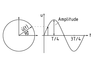 Zeigerdiagramm einer Schwingung
