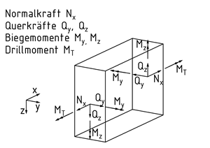 Schnittgrößen eines Balkenelements