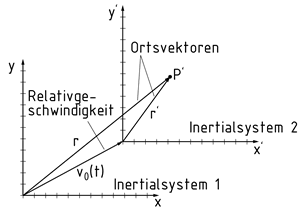 Transformation zweier Inertialsysteme