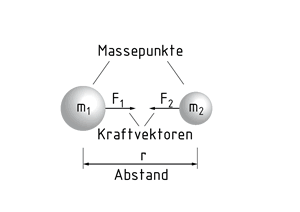 Gravitationskraft zwischen zwei Körpern