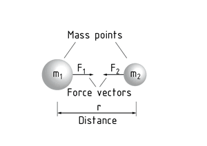 Gravitational force between two bodies