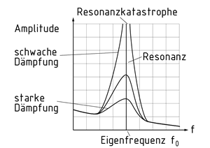 Amplituden in der Nähe der Eigenfrequenz