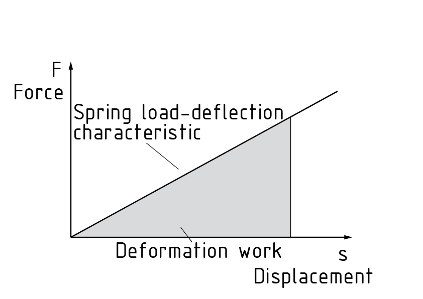 Trabajo de deformación en un diagrama carga-desplazamiento