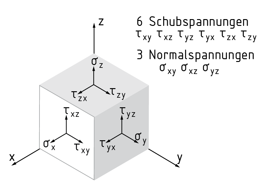 Normal- und Schubspannungen am Spannungswürfel