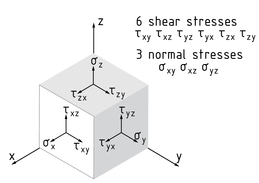 Normal and shear stresses on a stress cube