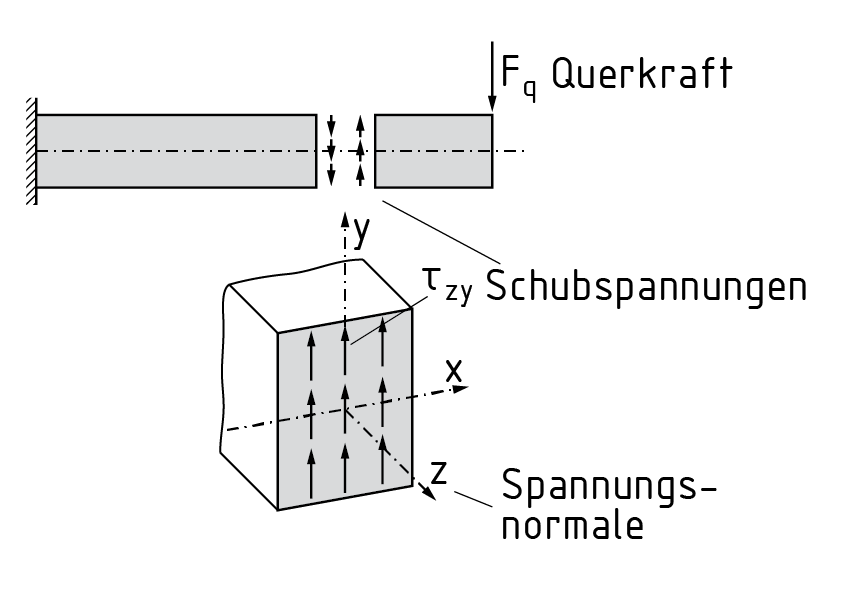 Querkraft auf einem Balken