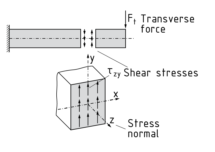 Transverse force on a beam