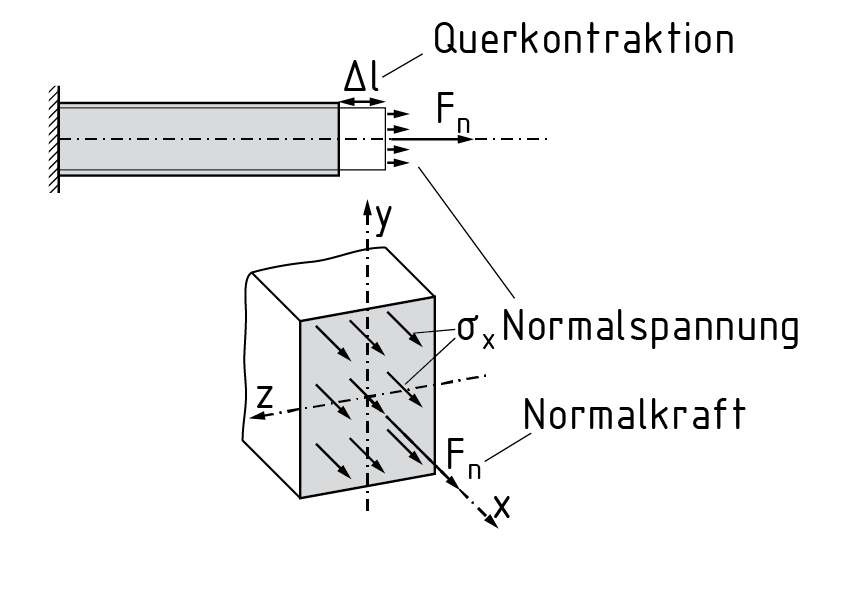 Normalkraft auf einem Balken