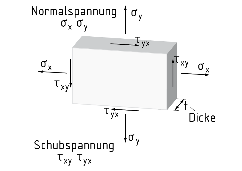 Ebener Spannungszustand in einer Scheibe