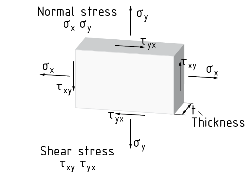 State of plane stress in a slice