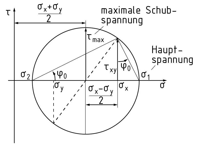 Mohrscher Spannungskreis
