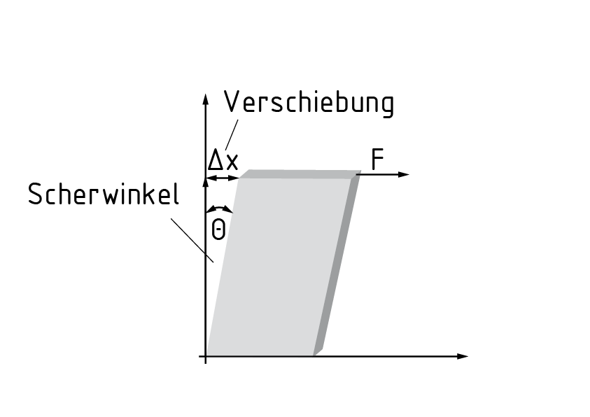 Scherung eines Quaders