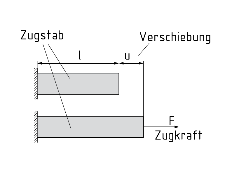 Formänderungsarbeit am Zugstab