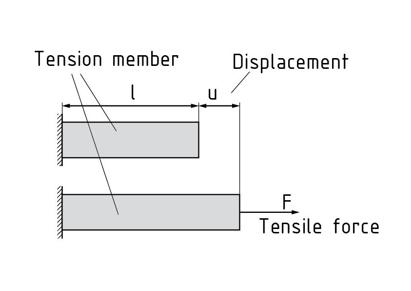 Deformation work on a tension member