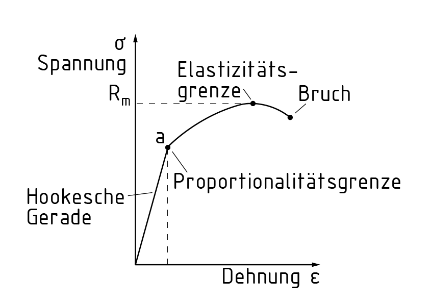Hookesche Gerade im Spannungs-Dehnungs-Diagramm