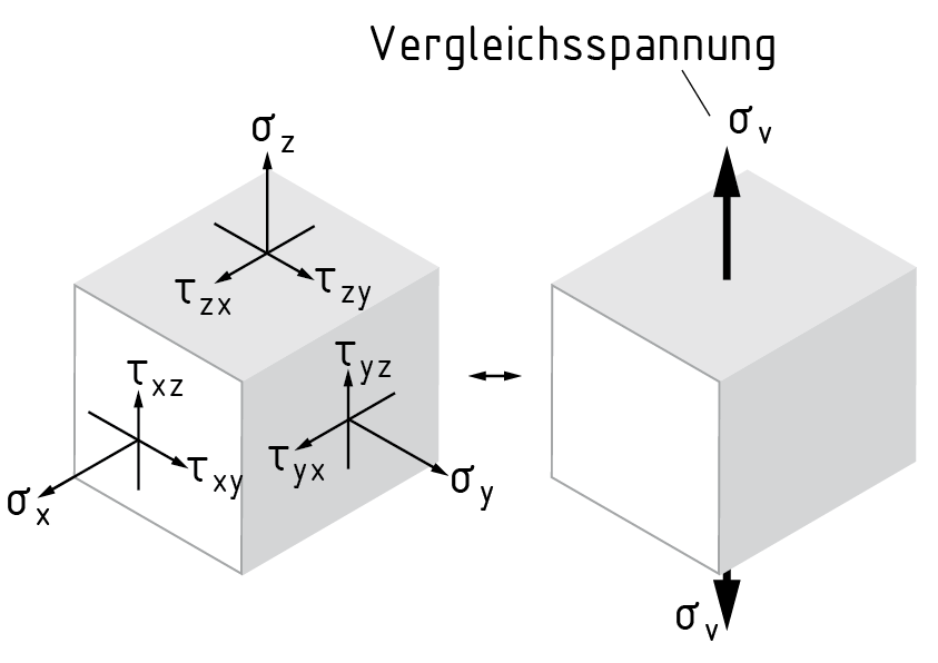 Vergleichsspannung bei der Normalspannungshypothese