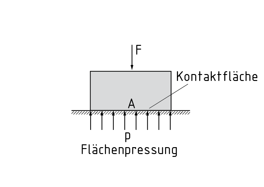Flächenpressung auf der Kontaktfläche
