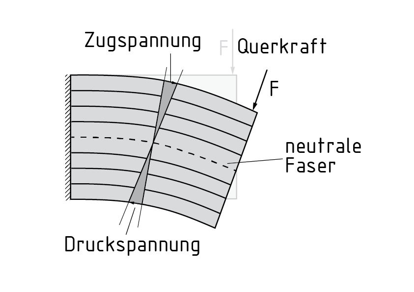 Biegung infolge eines Biegemomentes