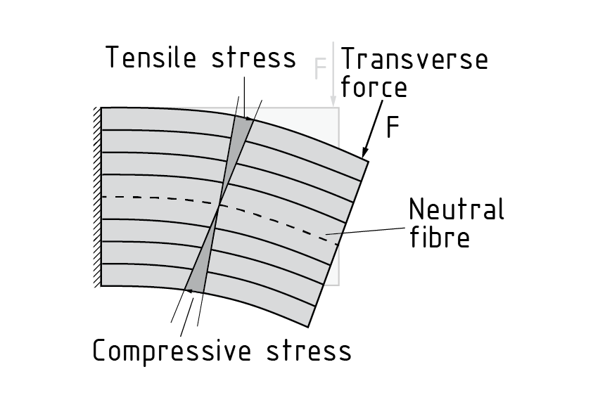 Bending caused by a bending moment