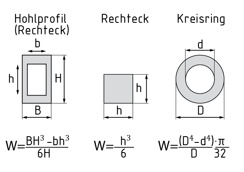 Widerstandsmoment für verschiedene Querschnitte