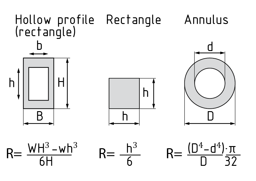 Resistance moment for various cross-sections
