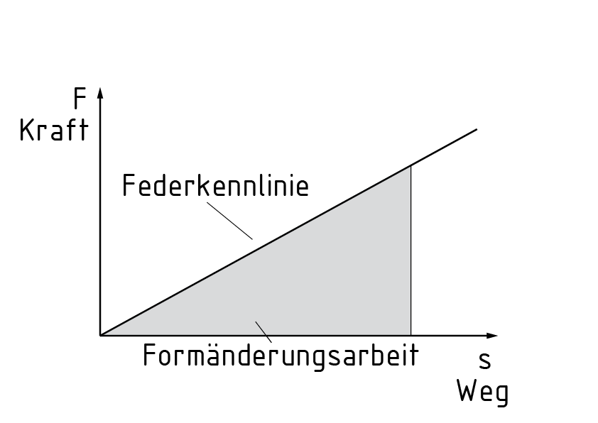 Formänderungsarbeit in einem Kraft-Weg-Diagramm