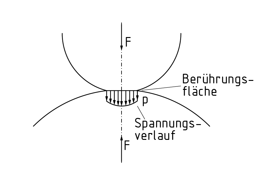 Hertzsche Pressung zwischen zwei Zylindern