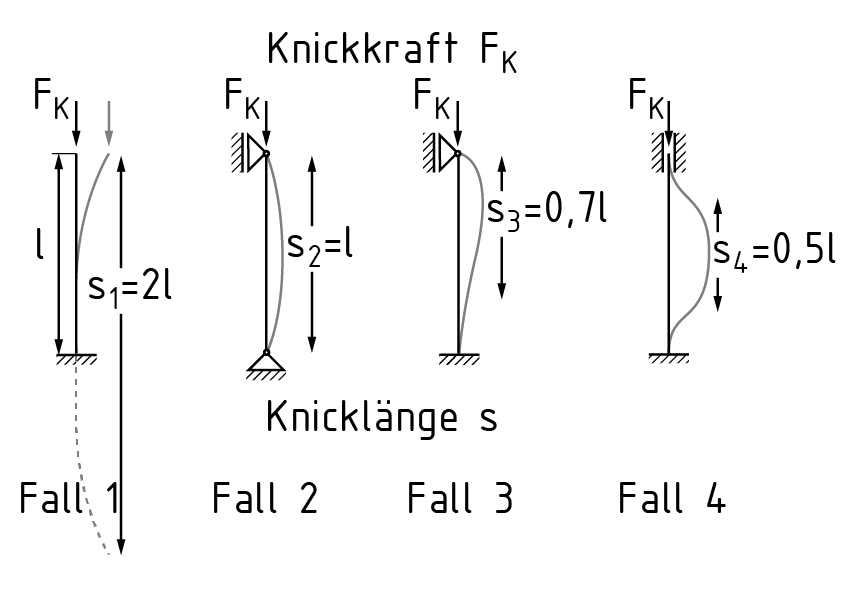 Eulersche Knickfälle
