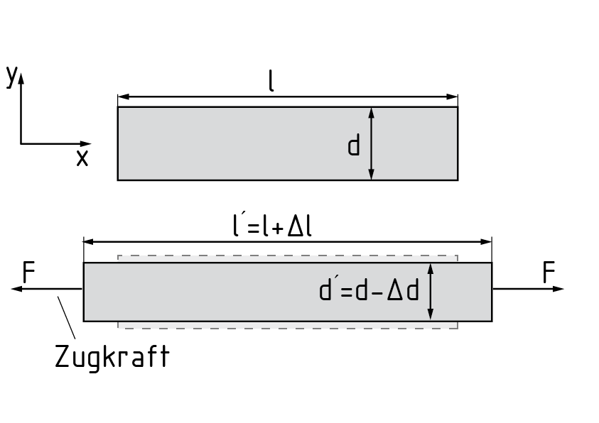 Querkontraktion und Zugbeanspruchung