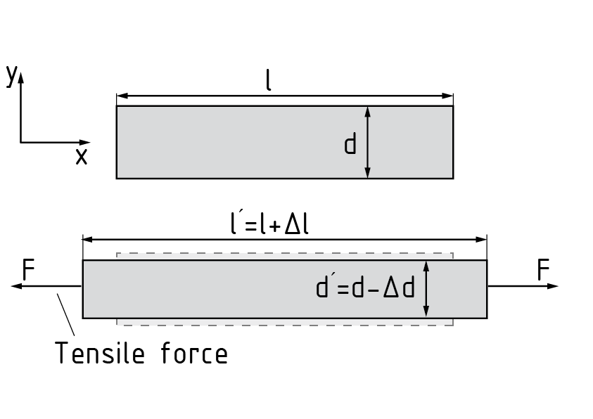 Lateral contraction and tensile stress