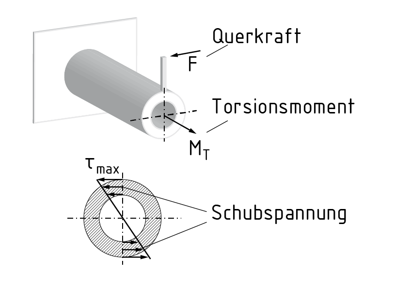 Torsion an einem zylindrischen Bauteil